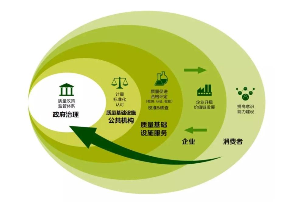 协助市场监督管理局,打造质量基础设施"一站式"服务平台 - 