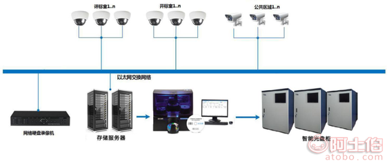公共资源交易中心音视频信息打印刻录系统