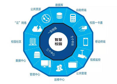 如何让学生更加轻松地学习?建设智慧校园势在必行!