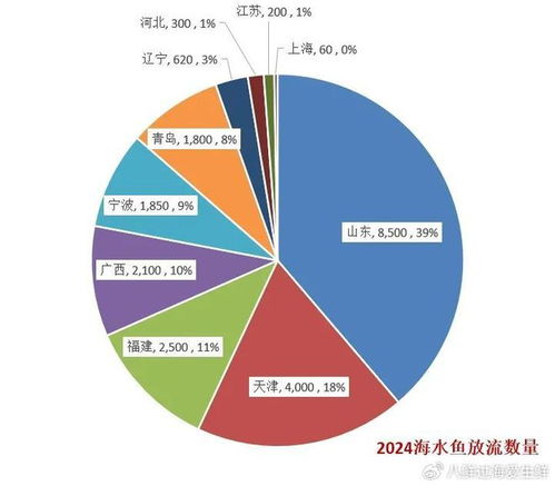 增殖放流是渔业捕捞和水产养殖的补充,修复渔业资源的重要手段