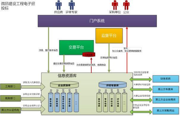微昂建设工程电子招标投标系统 - 产品网